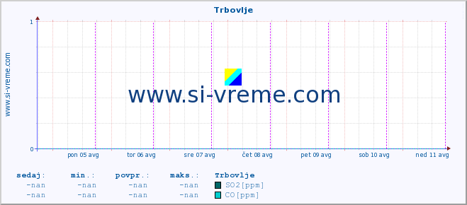 POVPREČJE :: Trbovlje :: SO2 | CO | O3 | NO2 :: zadnji teden / 30 minut.