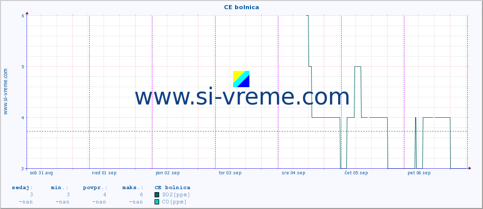 POVPREČJE :: CE bolnica :: SO2 | CO | O3 | NO2 :: zadnji teden / 30 minut.