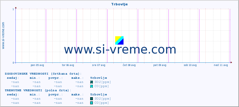 POVPREČJE :: Trbovlje :: SO2 | CO | O3 | NO2 :: zadnji teden / 30 minut.