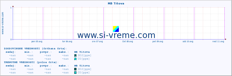 POVPREČJE :: MB Titova :: SO2 | CO | O3 | NO2 :: zadnji teden / 30 minut.