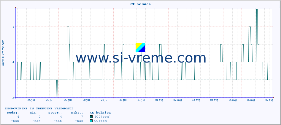 POVPREČJE :: CE bolnica :: SO2 | CO | O3 | NO2 :: zadnja dva tedna / 30 minut.