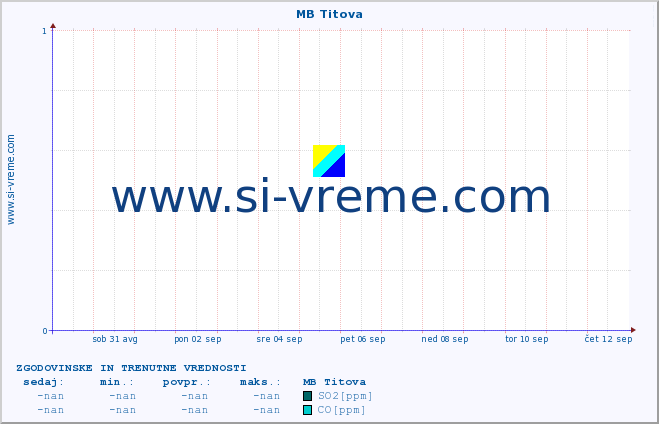 POVPREČJE :: MB Titova :: SO2 | CO | O3 | NO2 :: zadnja dva tedna / 30 minut.