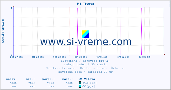 POVPREČJE :: MB Titova :: SO2 | CO | O3 | NO2 :: zadnji teden / 30 minut.