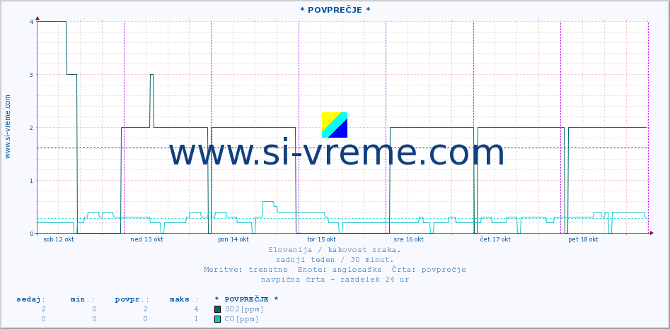 POVPREČJE :: * POVPREČJE * :: SO2 | CO | O3 | NO2 :: zadnji teden / 30 minut.