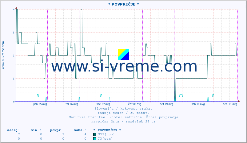 POVPREČJE :: * POVPREČJE * :: SO2 | CO | O3 | NO2 :: zadnji teden / 30 minut.