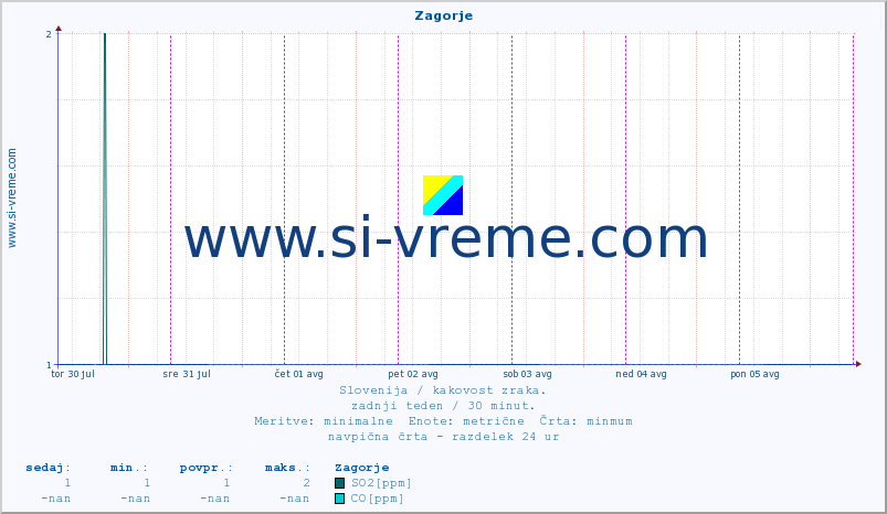 POVPREČJE :: Zagorje :: SO2 | CO | O3 | NO2 :: zadnji teden / 30 minut.