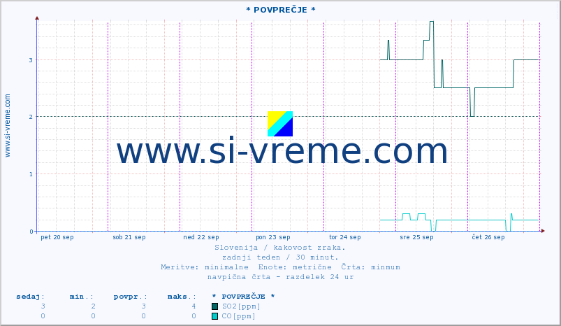 POVPREČJE :: * POVPREČJE * :: SO2 | CO | O3 | NO2 :: zadnji teden / 30 minut.