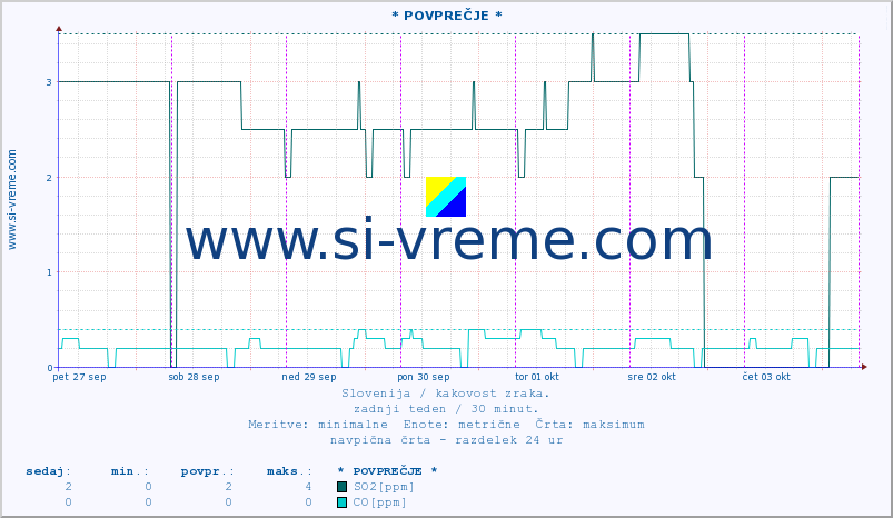 POVPREČJE :: * POVPREČJE * :: SO2 | CO | O3 | NO2 :: zadnji teden / 30 minut.