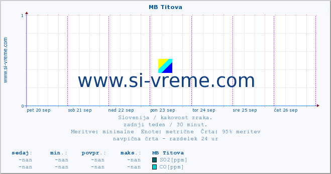 POVPREČJE :: MB Titova :: SO2 | CO | O3 | NO2 :: zadnji teden / 30 minut.