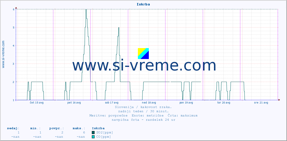 POVPREČJE :: Iskrba :: SO2 | CO | O3 | NO2 :: zadnji teden / 30 minut.