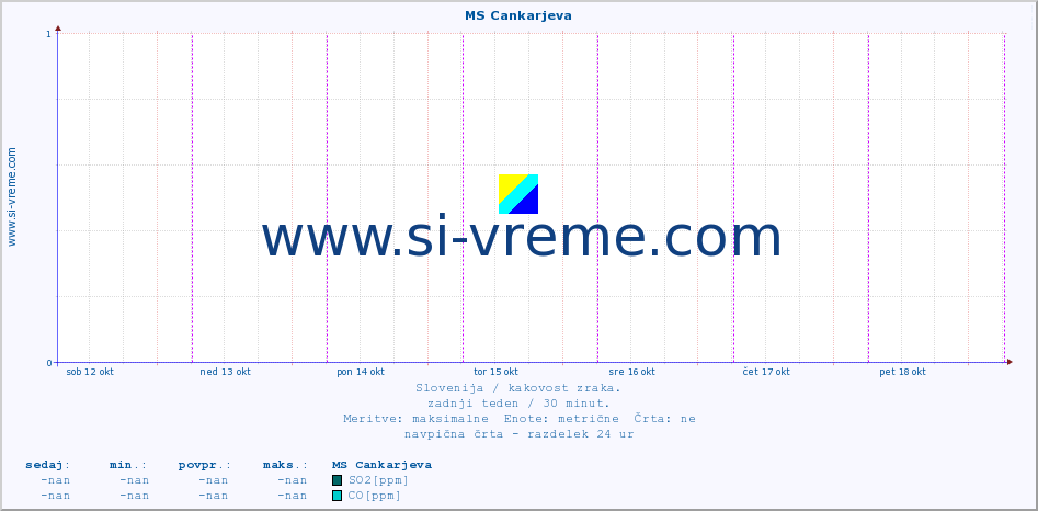 POVPREČJE :: MS Cankarjeva :: SO2 | CO | O3 | NO2 :: zadnji teden / 30 minut.