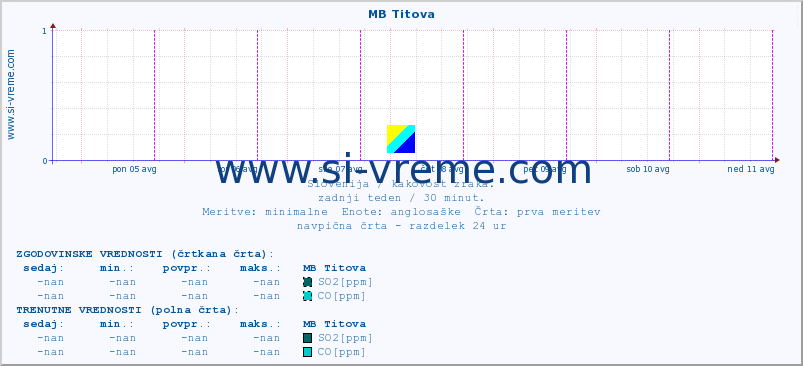 POVPREČJE :: MB Titova :: SO2 | CO | O3 | NO2 :: zadnji teden / 30 minut.