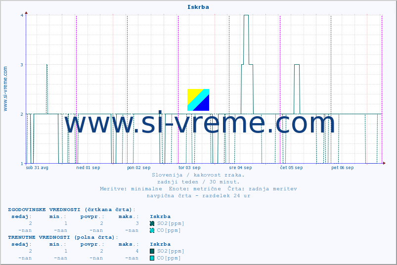 POVPREČJE :: Iskrba :: SO2 | CO | O3 | NO2 :: zadnji teden / 30 minut.
