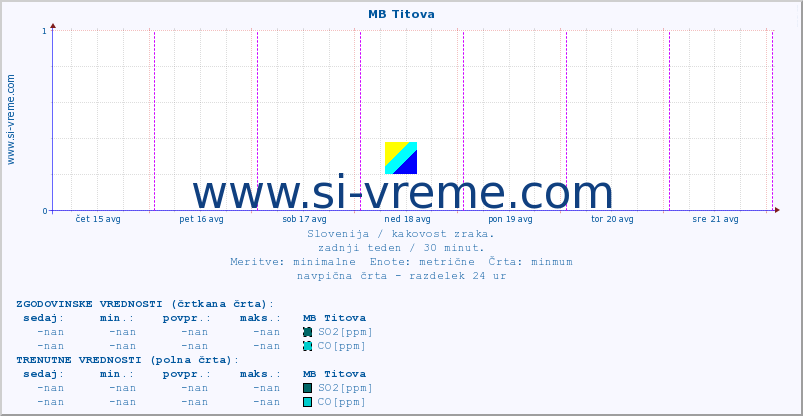 POVPREČJE :: MB Titova :: SO2 | CO | O3 | NO2 :: zadnji teden / 30 minut.