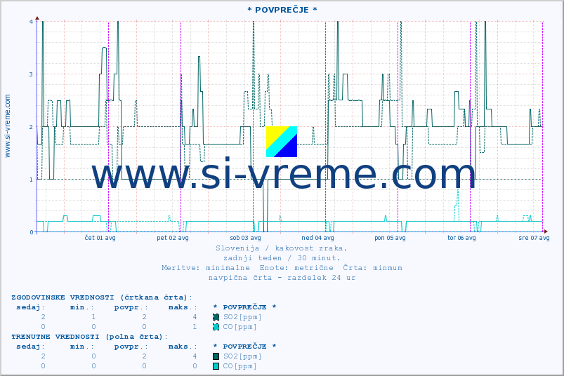 POVPREČJE :: * POVPREČJE * :: SO2 | CO | O3 | NO2 :: zadnji teden / 30 minut.