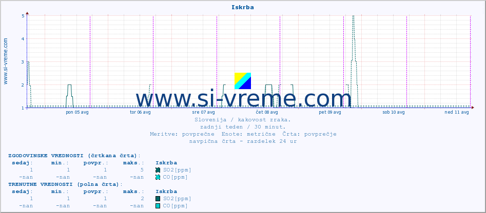 POVPREČJE :: Iskrba :: SO2 | CO | O3 | NO2 :: zadnji teden / 30 minut.