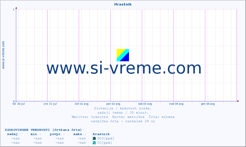 POVPREČJE :: Hrastnik :: SO2 | CO | O3 | NO2 :: zadnji teden / 30 minut.