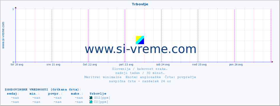 POVPREČJE :: Trbovlje :: SO2 | CO | O3 | NO2 :: zadnji teden / 30 minut.