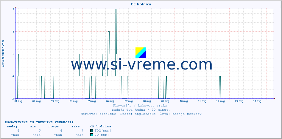 POVPREČJE :: CE bolnica :: SO2 | CO | O3 | NO2 :: zadnja dva tedna / 30 minut.