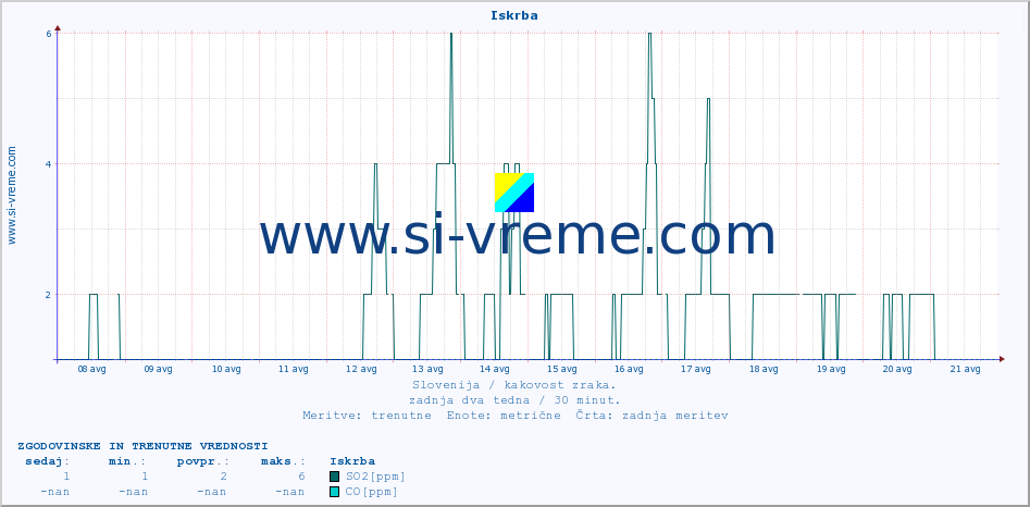 POVPREČJE :: Iskrba :: SO2 | CO | O3 | NO2 :: zadnja dva tedna / 30 minut.