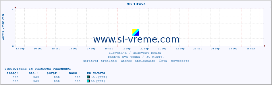 POVPREČJE :: MB Titova :: SO2 | CO | O3 | NO2 :: zadnja dva tedna / 30 minut.