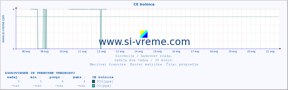 POVPREČJE :: CE bolnica :: SO2 | CO | O3 | NO2 :: zadnja dva tedna / 30 minut.