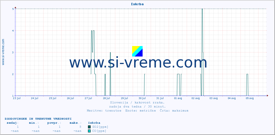POVPREČJE :: Iskrba :: SO2 | CO | O3 | NO2 :: zadnja dva tedna / 30 minut.