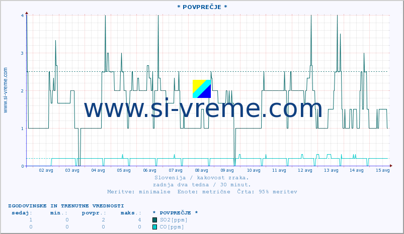 POVPREČJE :: * POVPREČJE * :: SO2 | CO | O3 | NO2 :: zadnja dva tedna / 30 minut.