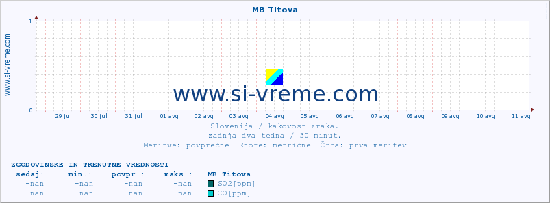 POVPREČJE :: MB Titova :: SO2 | CO | O3 | NO2 :: zadnja dva tedna / 30 minut.