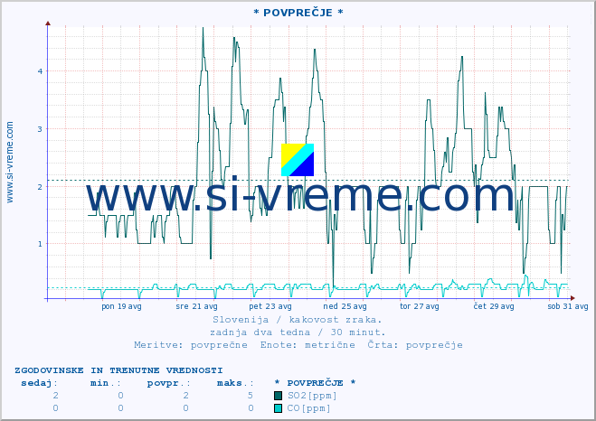 POVPREČJE :: * POVPREČJE * :: SO2 | CO | O3 | NO2 :: zadnja dva tedna / 30 minut.