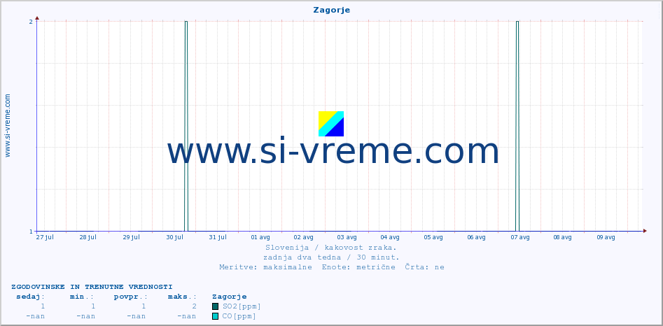 POVPREČJE :: Zagorje :: SO2 | CO | O3 | NO2 :: zadnja dva tedna / 30 minut.