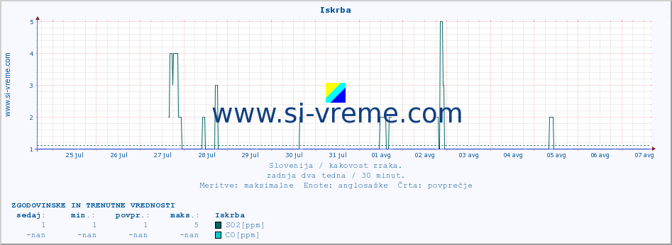 POVPREČJE :: Iskrba :: SO2 | CO | O3 | NO2 :: zadnja dva tedna / 30 minut.