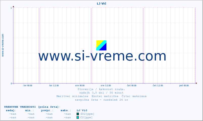 POVPREČJE :: LJ Vič :: SO2 | CO | O3 | NO2 :: zadnji teden / 30 minut.