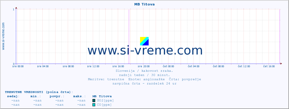 POVPREČJE :: MB Titova :: SO2 | CO | O3 | NO2 :: zadnji teden / 30 minut.