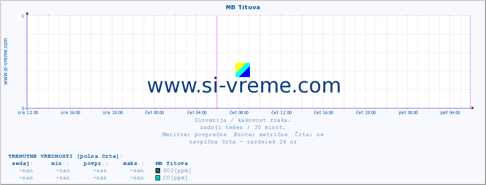 POVPREČJE :: MB Titova :: SO2 | CO | O3 | NO2 :: zadnji teden / 30 minut.