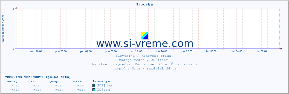 POVPREČJE :: Trbovlje :: SO2 | CO | O3 | NO2 :: zadnji teden / 30 minut.