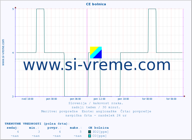 POVPREČJE :: CE bolnica :: SO2 | CO | O3 | NO2 :: zadnji teden / 30 minut.