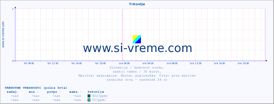 POVPREČJE :: Trbovlje :: SO2 | CO | O3 | NO2 :: zadnji teden / 30 minut.