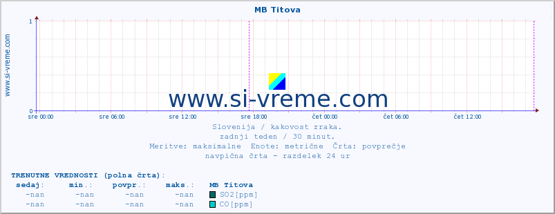 POVPREČJE :: MB Titova :: SO2 | CO | O3 | NO2 :: zadnji teden / 30 minut.