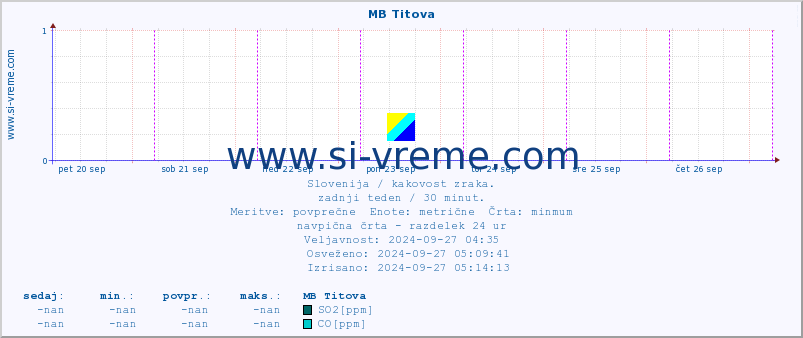 POVPREČJE :: MB Titova :: SO2 | CO | O3 | NO2 :: zadnji teden / 30 minut.