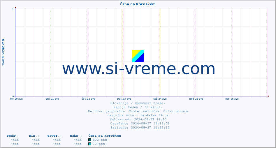 POVPREČJE :: Črna na Koroškem :: SO2 | CO | O3 | NO2 :: zadnji teden / 30 minut.