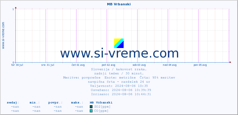 POVPREČJE :: MB Vrbanski :: SO2 | CO | O3 | NO2 :: zadnji teden / 30 minut.