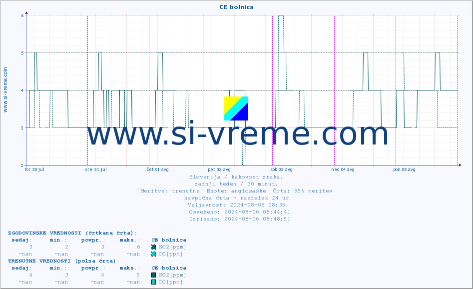 POVPREČJE :: CE bolnica :: SO2 | CO | O3 | NO2 :: zadnji teden / 30 minut.