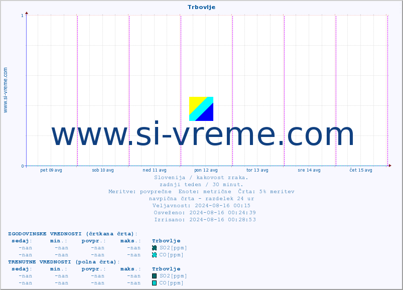 POVPREČJE :: Trbovlje :: SO2 | CO | O3 | NO2 :: zadnji teden / 30 minut.