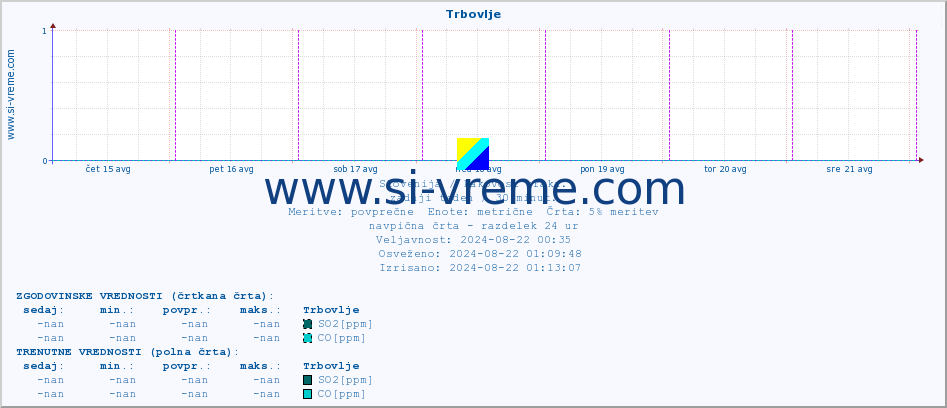 POVPREČJE :: Trbovlje :: SO2 | CO | O3 | NO2 :: zadnji teden / 30 minut.