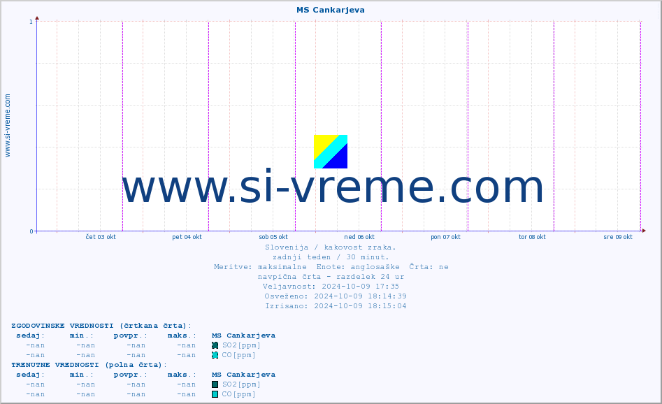 POVPREČJE :: MS Cankarjeva :: SO2 | CO | O3 | NO2 :: zadnji teden / 30 minut.