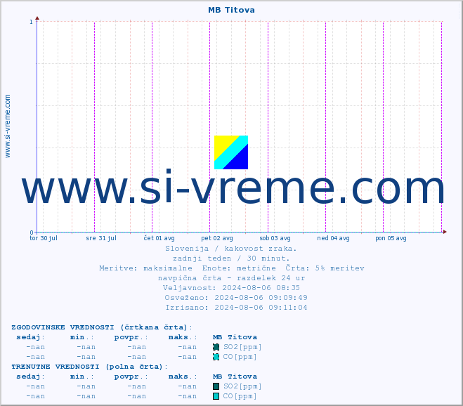 POVPREČJE :: MB Titova :: SO2 | CO | O3 | NO2 :: zadnji teden / 30 minut.