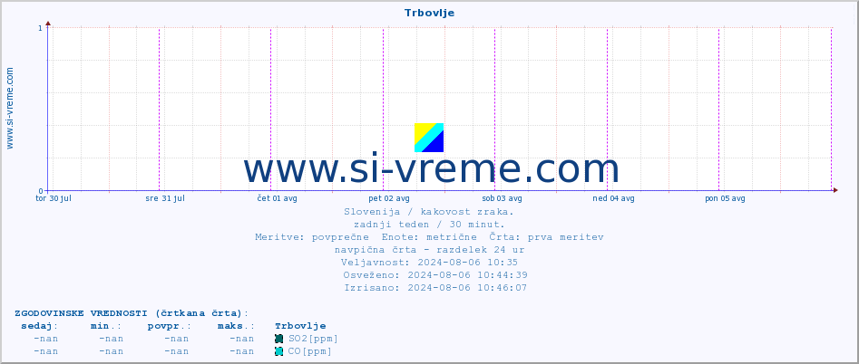 POVPREČJE :: Trbovlje :: SO2 | CO | O3 | NO2 :: zadnji teden / 30 minut.