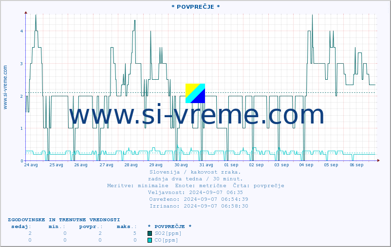 POVPREČJE :: * POVPREČJE * :: SO2 | CO | O3 | NO2 :: zadnja dva tedna / 30 minut.