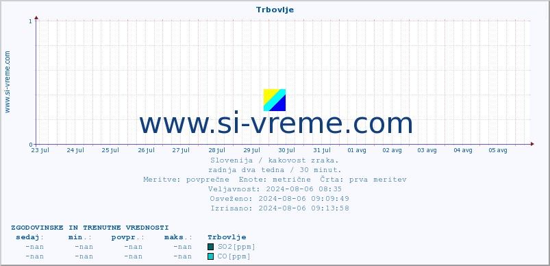 POVPREČJE :: Trbovlje :: SO2 | CO | O3 | NO2 :: zadnja dva tedna / 30 minut.